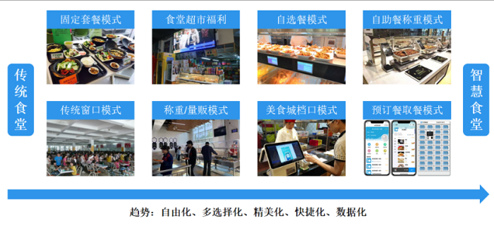智慧食堂建設(shè)能夠改變傳統(tǒng)食堂的哪些問題？