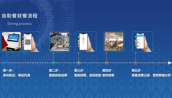 集點餐、稱重、結算、營養(yǎng)分析于一體的智能稱重臺是怎么樣的